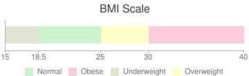 BMI Scale: vertical red line is the marker