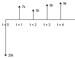 Example Cash Flow Diagram