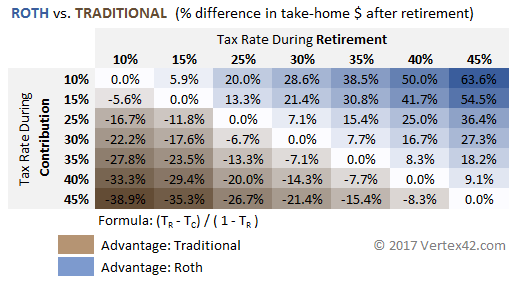 Roth vs Traditional IRA Based on Tax Rates