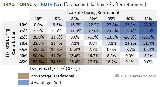 Traditional vs Roth IRA Based on Tax Rates