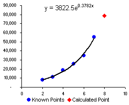 Exponential Growth Curve