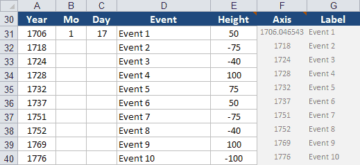 Timeline Data Table