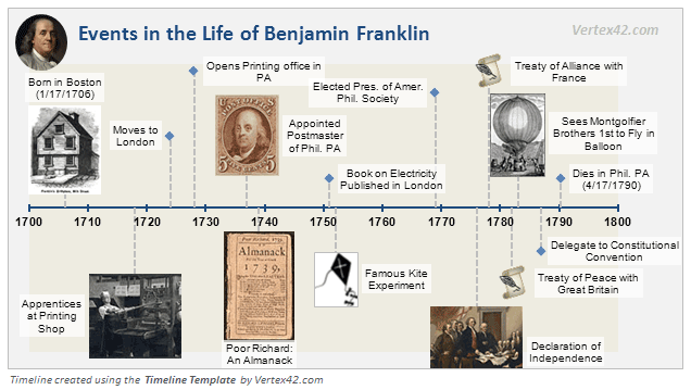 Timeline template example showing events in the life of Benjamin Franklin