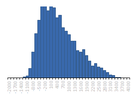 Monte Carlo Simulation