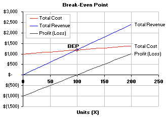 Break-Even Point Chart