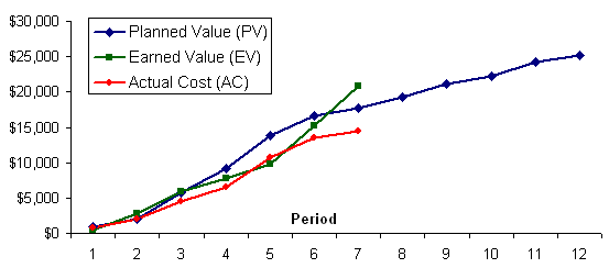 Earned Value Analysis Chart