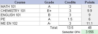 How to Calculate GPA - Example