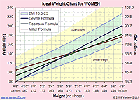 Ideal Weight Chart Template