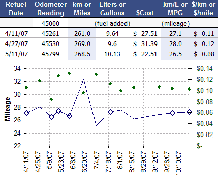 Example Mileage Chart