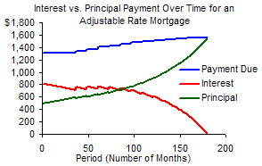 Payment Chart for an Adjustable Rate Mortgage