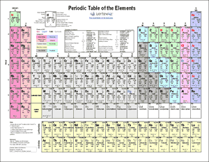 Periodic Table