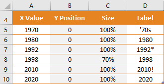 Data Table for Timeline Axis