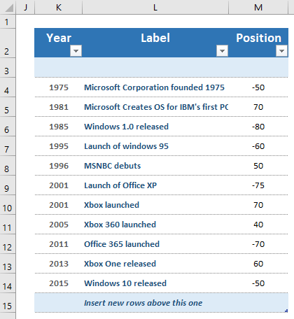 Data Table for Vertical Timeline