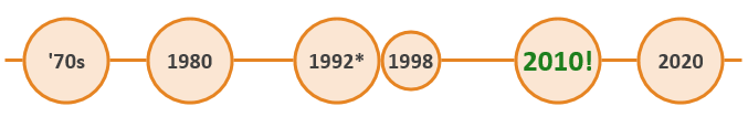 Sample Horizontal Bubble Timeline Axis