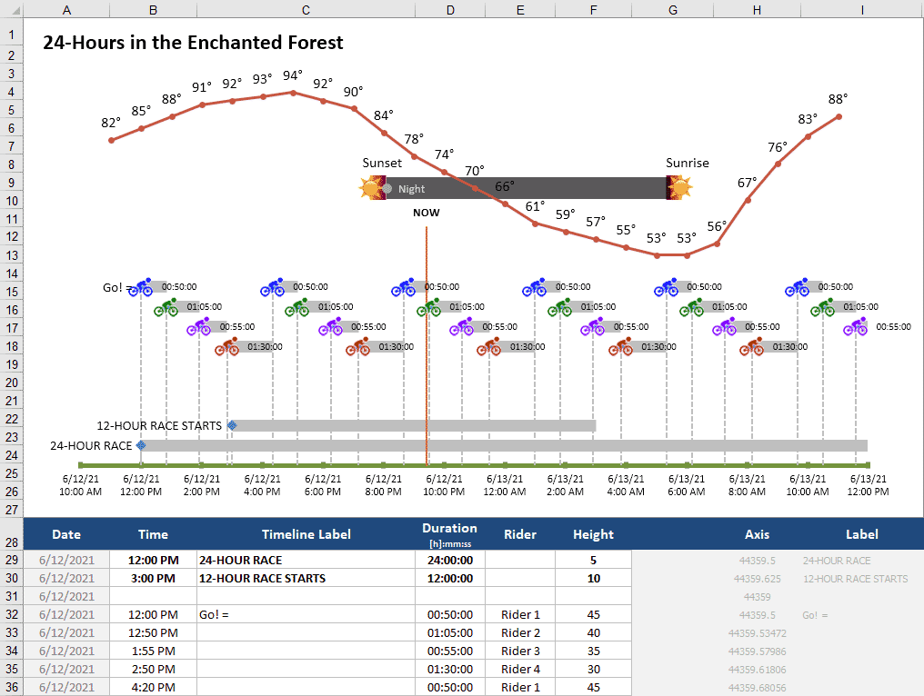 Bike Race Timeline