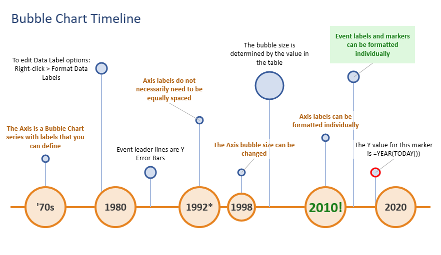 Bubble Chart Timeline Template