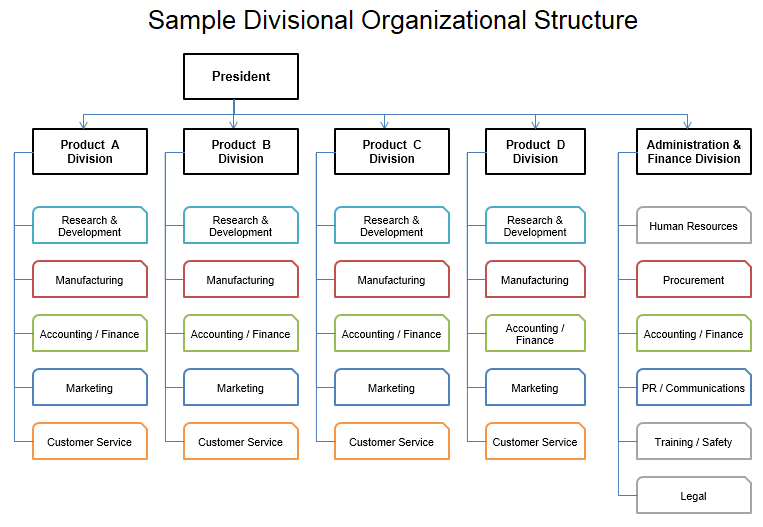 Divisional Organizational Structure Chart