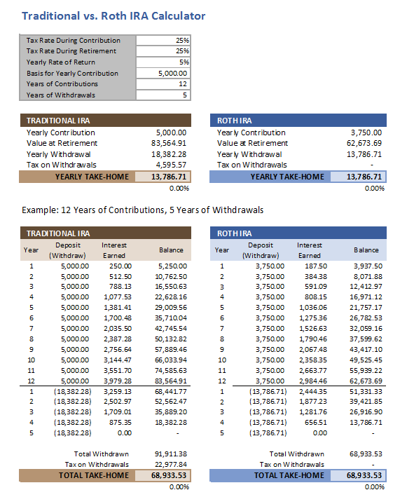 Traditional vs. Roth IRA Calculator