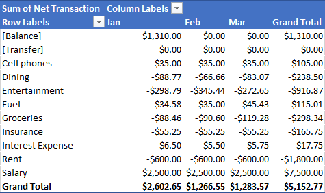 Pivot Table showing Expenses by Category and Month